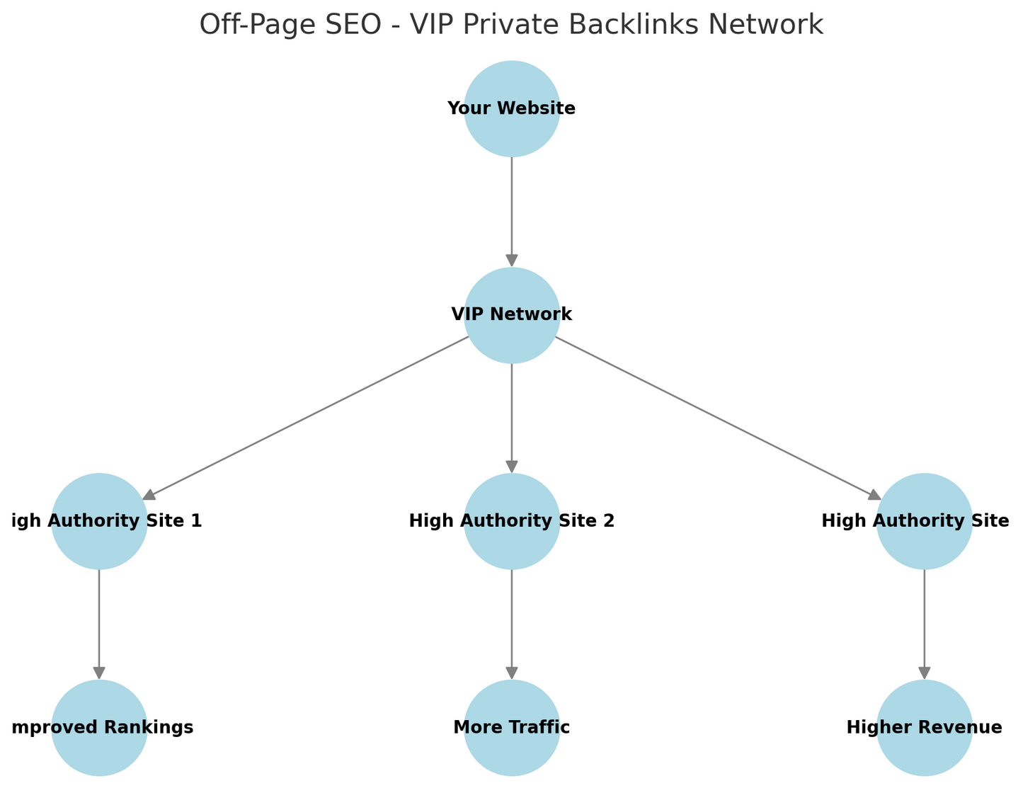 Off-Page SEO Services – Powered by Our Exclusive VIP Private Backlinks Network